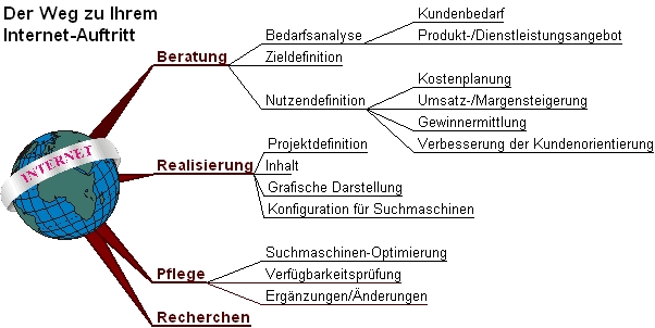 mindmap internet103