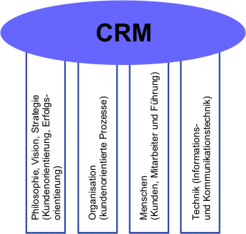 CRM-S�ulen