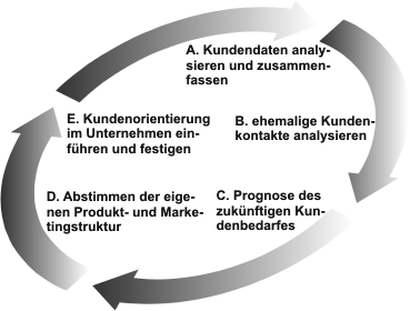 Kreis Kundenorientierung